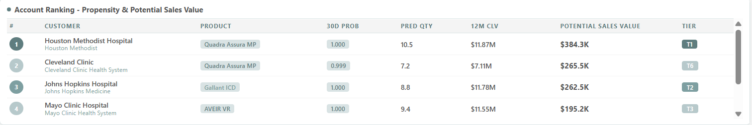 Account Ranking — Propensity and Potential Sales Value by hospital