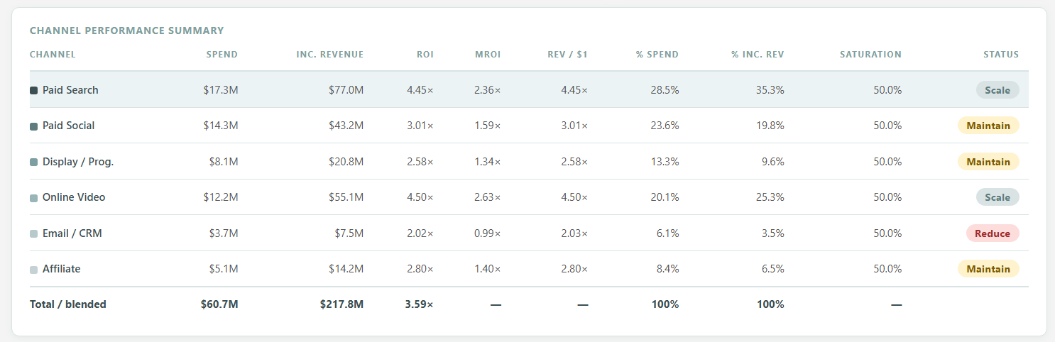 Channel Performance Summary