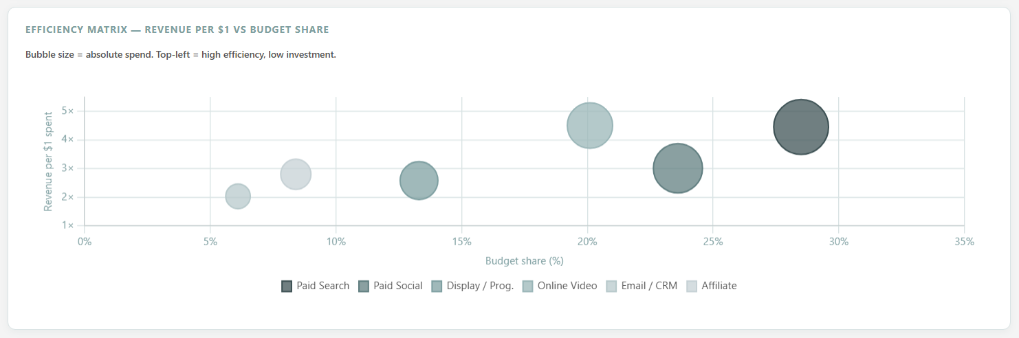 Efficiency Matrix — Revenue per $1 vs Budget Share