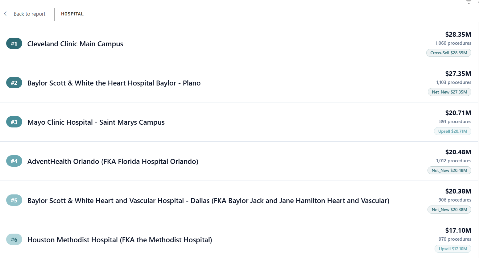 Hospital Ranking — top accounts by opportunity value