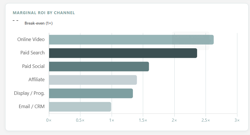 Marginal ROI by Channel