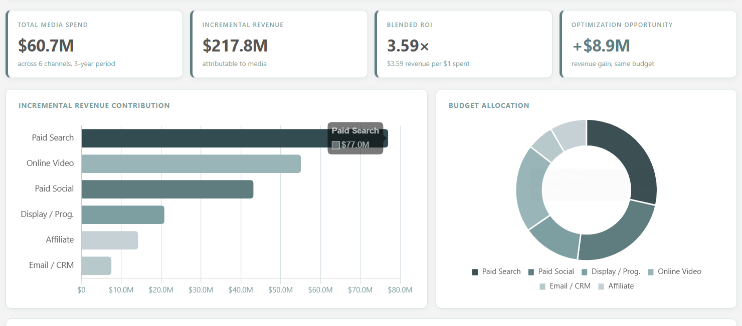 Marketing Performance — $60.7M spend, $217.8M revenue, 3.59× ROI