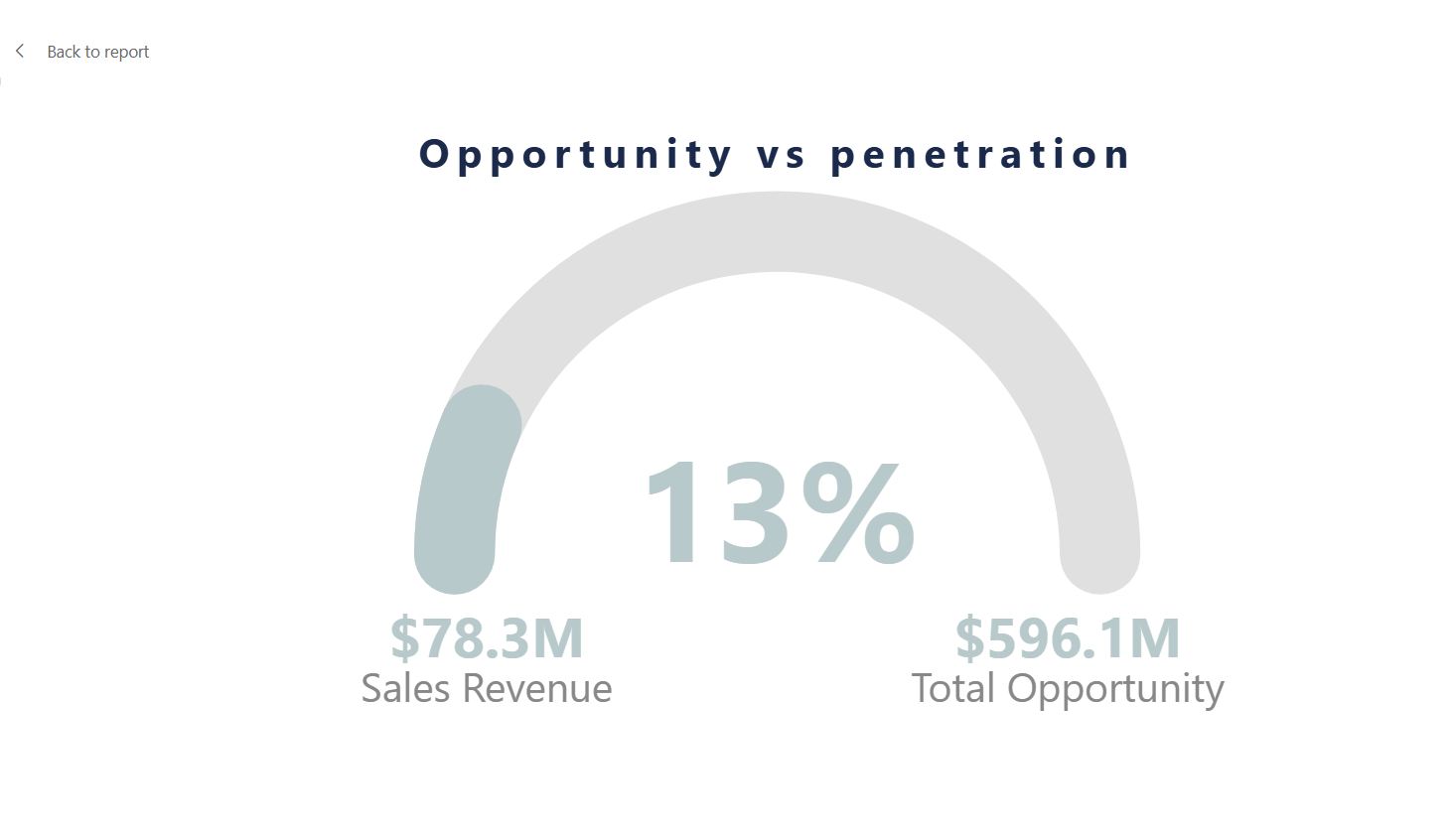Opportunity vs Penetration