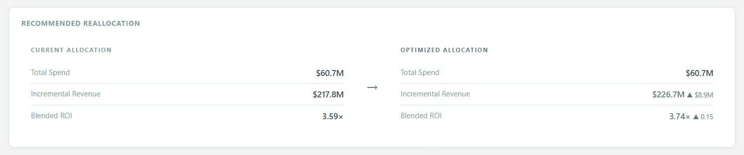Budget Reallocation — current vs optimized with ROI lift