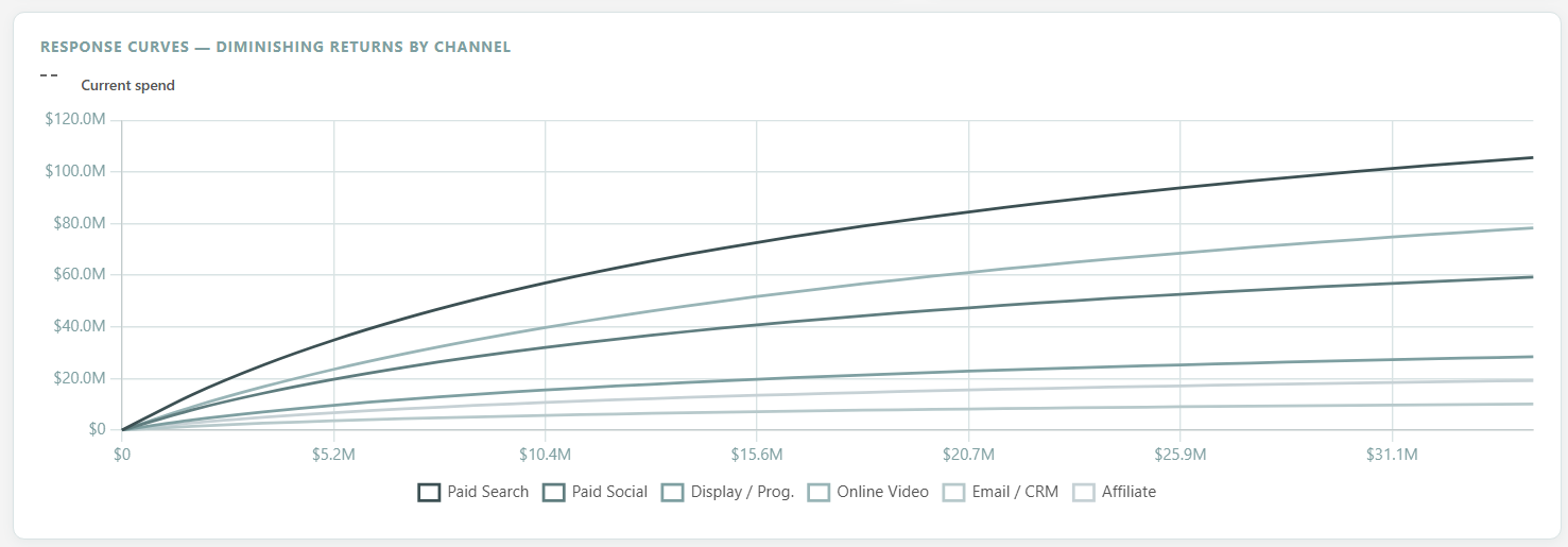 Response Curves — Diminishing Returns by Channel