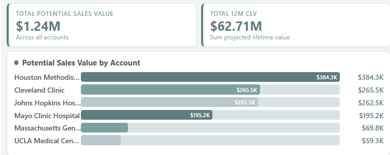Potential Sales Value by Account
