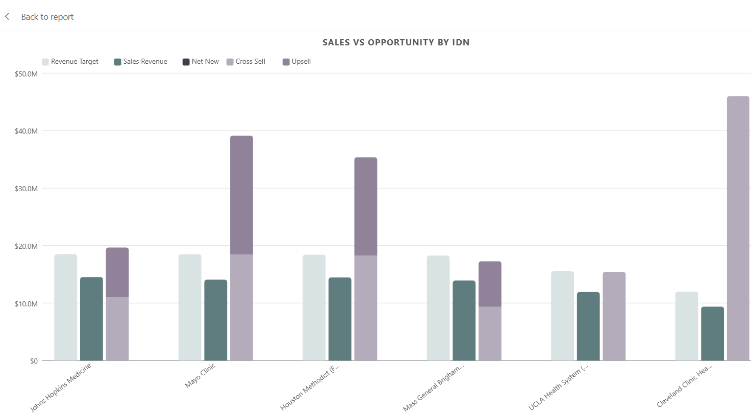 Sales vs Opportunity by IDN