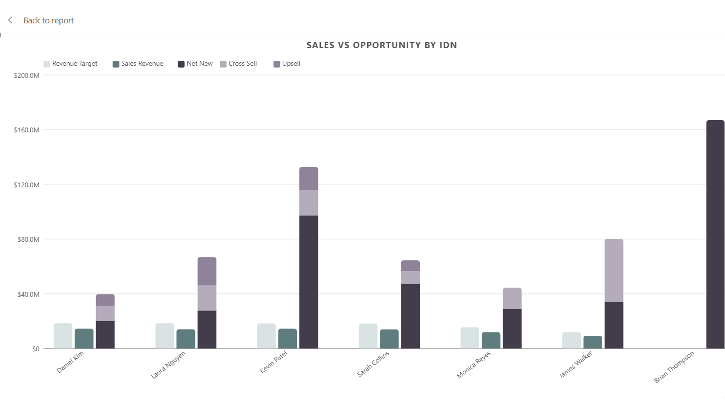 Sales Rep Dashboard — map, gauges, opportunity analysis