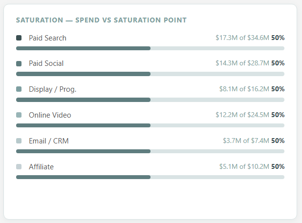 Saturation — Spend vs Saturation Point