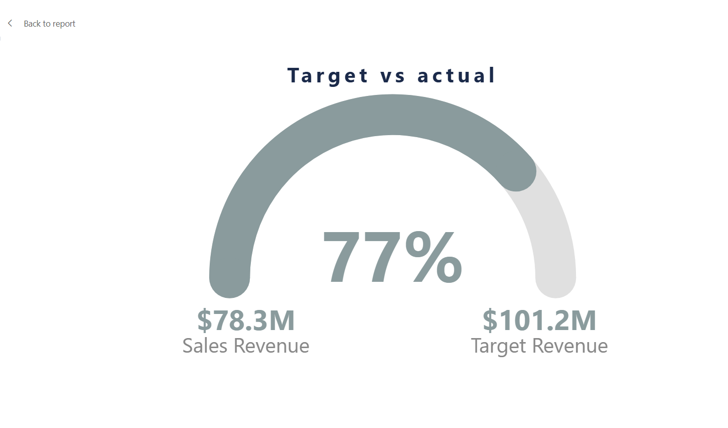 Target vs Actual — 77% attainment, $78.3M vs $101.2M