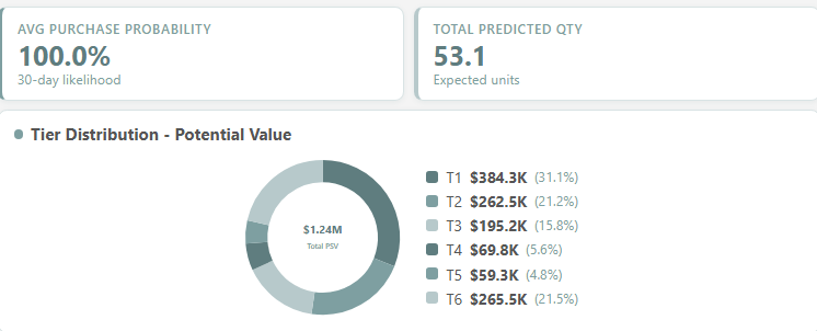 Tier Distribution — Potential Value