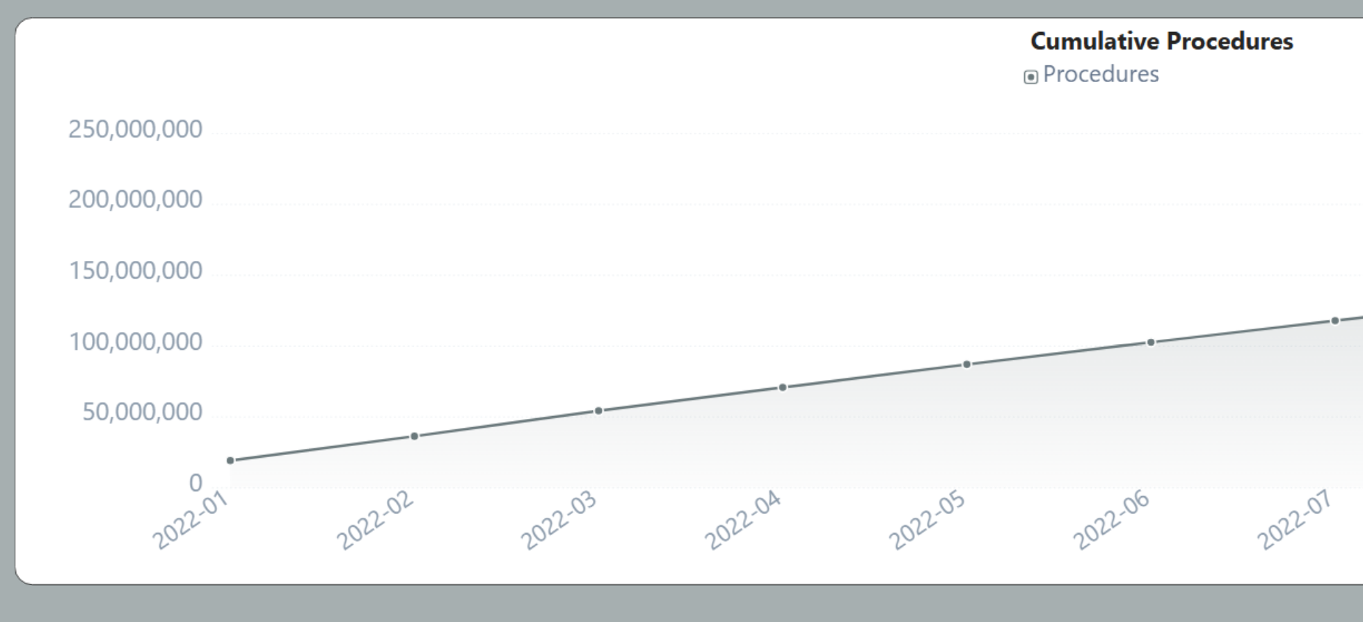Total Procedures by Year Month