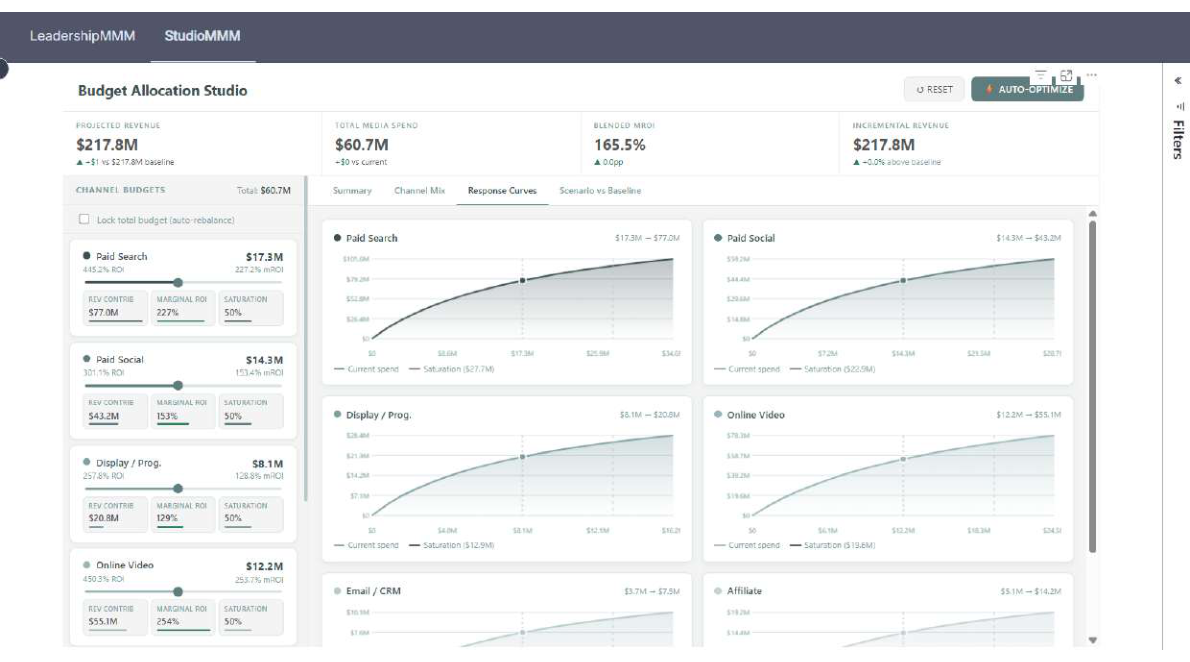 MMM Studio — Response Curves by channel